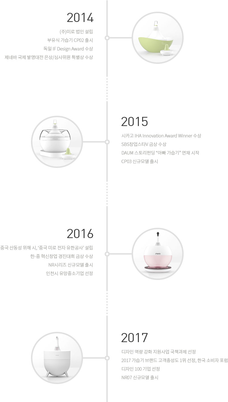 2014-(주)미로 법인 설립, 부유식 가습기 CP02 출시, 독일 IF Design Award 수상, 제네바 국제 발명대전 은상/심사위원 특별상 수상. 2015-시카고 IHA Innovation Award Winner 수상, SBS창업스타V 금상 수상, DAUM 스토리펀딩 “아빠 가습기” 연재 시작, CP03 신규모델 출시. 2016-중국 산동성 위해 시, ‘중국 미로 전자 유한공사’ 설립, 한-중 혁신창업 경진대회 금상 수상, NR시리즈 신규모델 출시, 인천시 유망중소기업 선정. 2017-디자인 역량 강화 지원사업 국책과제 선정, 2017 가습기 브랜드 고객충성도 1위 선정, 한국 소비자 포럼, 디자인 100 기업 선정, NR07 신규모델 출시