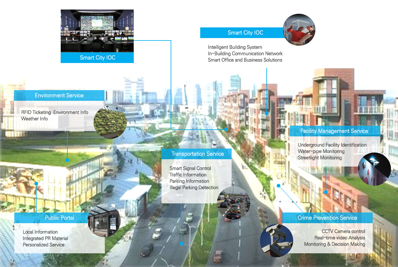 smart city ioc-intelligrnt building system in-buliding communication network smart office and business