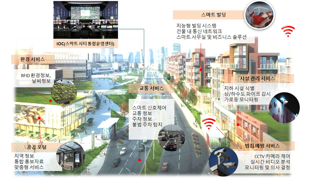 smart city ioc-intelligrnt building system in-buliding communication network smart office and business